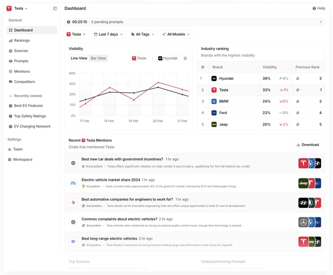 peec ai dashboard